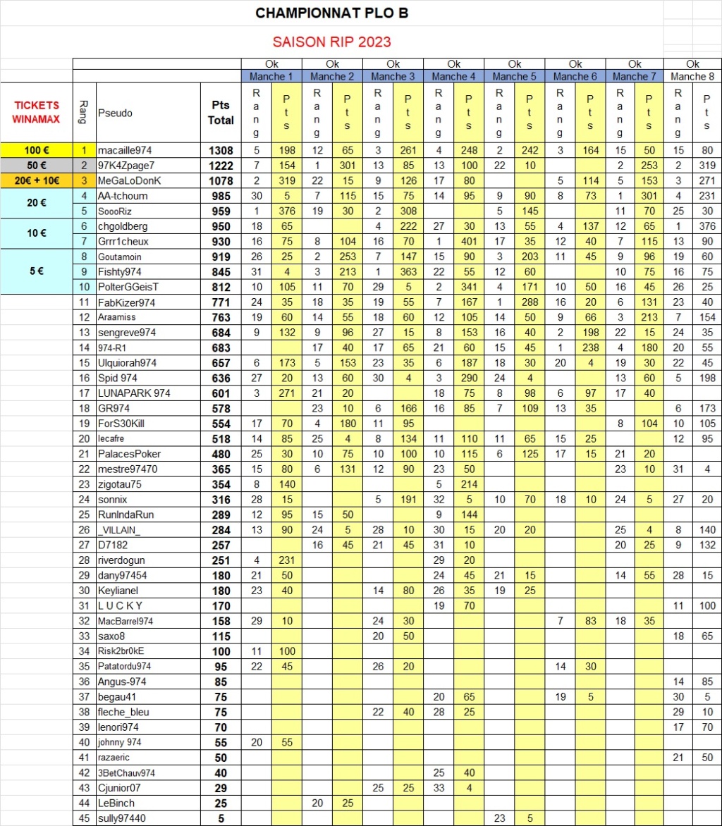 Résultat PLO B Manche61