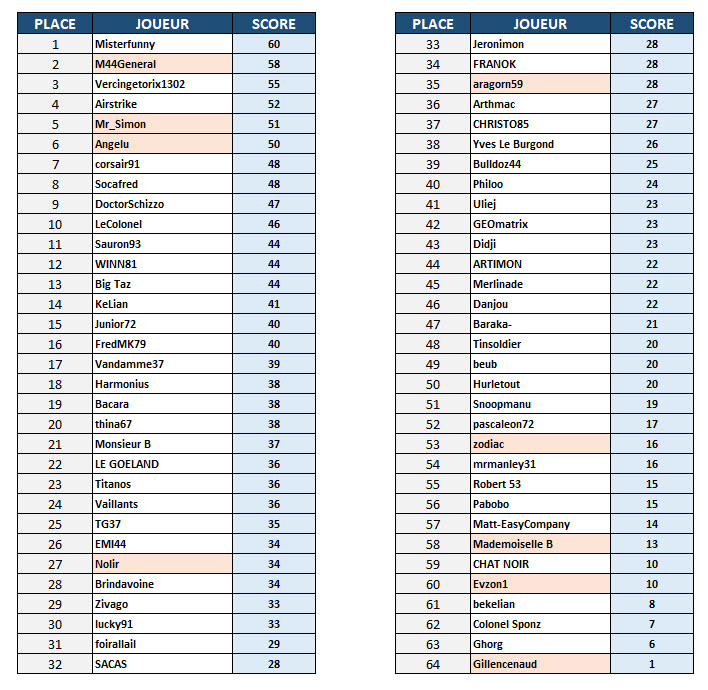 Classement provisoire de la 1ère Journée - Page 2 24-10-10