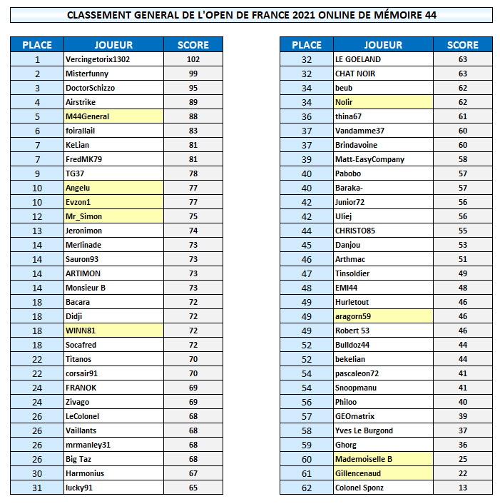 Les classement de l'Open de France online Classe42