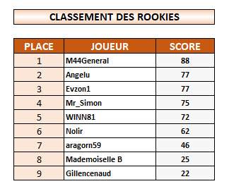 Les classement de l'Open de France online Classe43