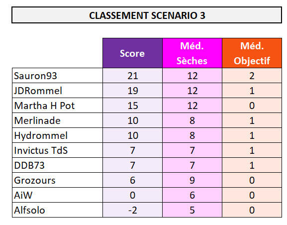 Classement de la J3 Classe49