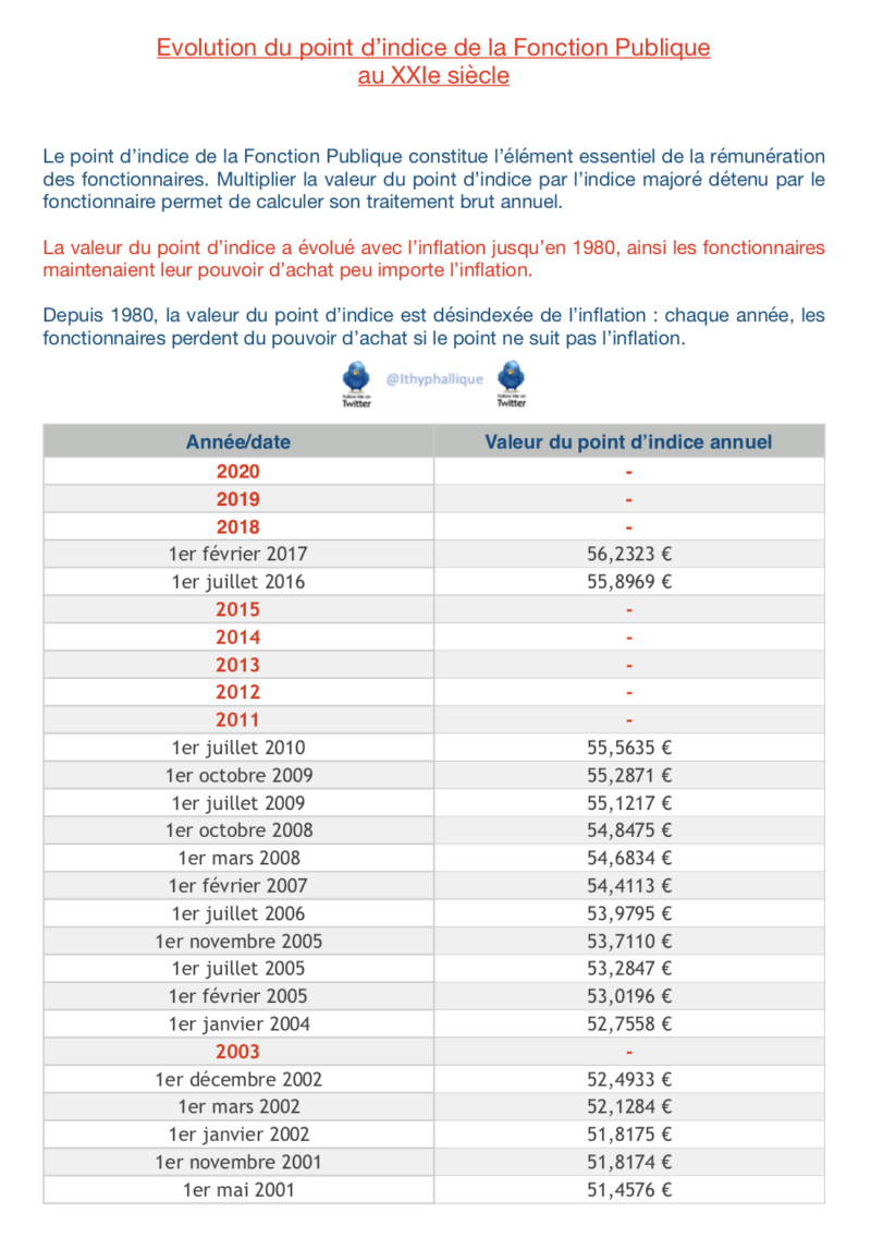 Point d'indice des fonctionnaires : le gouvernement a tranché - Page 2 Evolut12