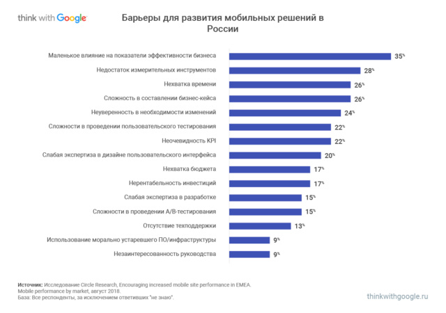 Барьеры и возможности: что мешает делать качественные мобильные сайты в России Barrie10