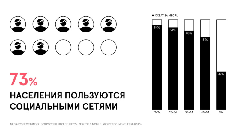 Mediascope представила данные об аудитории соцсетей в России Branda11