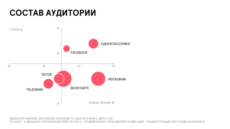 Mediascope представила данные об аудитории соцсетей в России Branda22