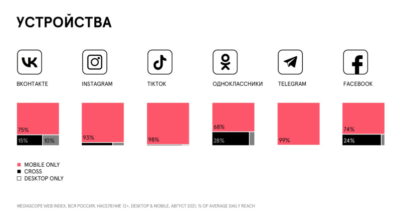 Mediascope представила данные об аудитории соцсетей в России Branda23