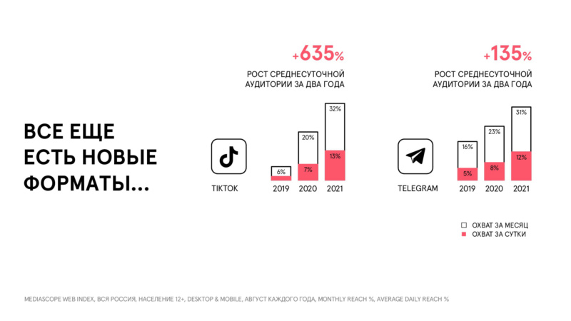 Mediascope представила данные об аудитории соцсетей в России Branda26