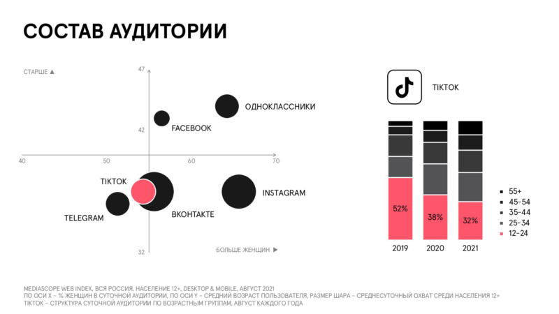 Mediascope представила данные об аудитории соцсетей в России Branda27