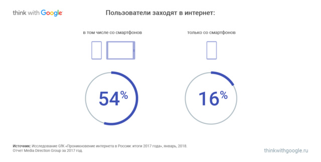 Барьеры и возможности: что мешает делать качественные мобильные сайты в России Mobile11