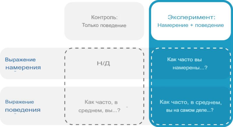 Частотная ошибка: понимание разницы между намерением и поведением  Transl10