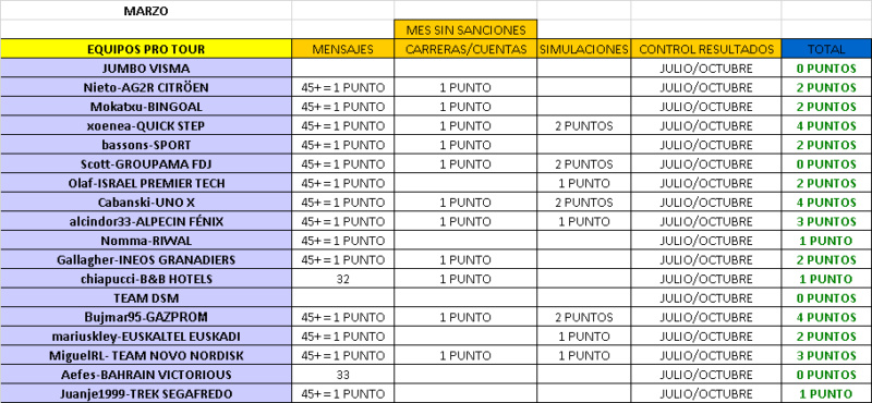 CLASIFICACIÓN CARNET MANAGER 2022 Marzo_22