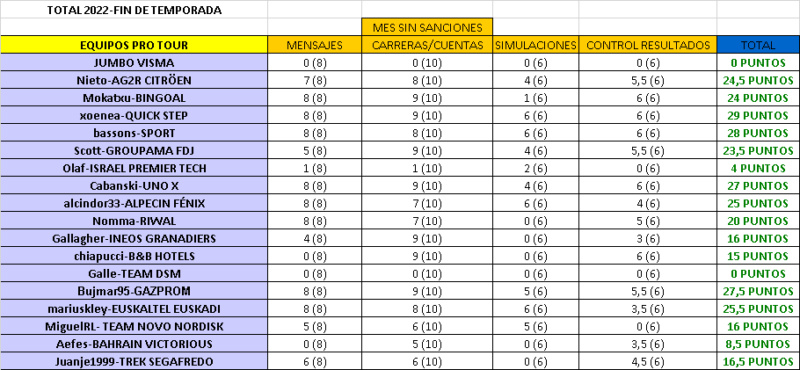 CLASIFICACIÓN CARNET MANAGER 2022 Total_48