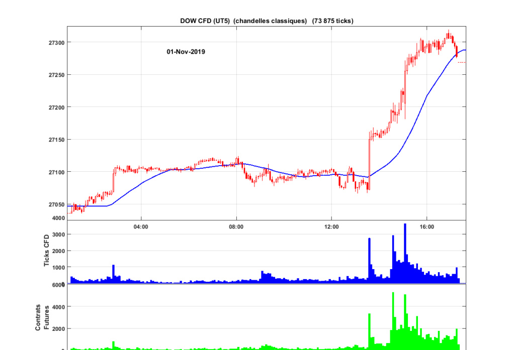 Trading vendredi 1er novembre 2019 Dow_2094