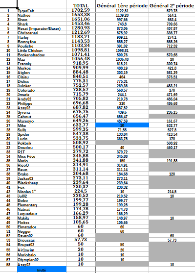 (Fini) Classement Général Gzonzo10