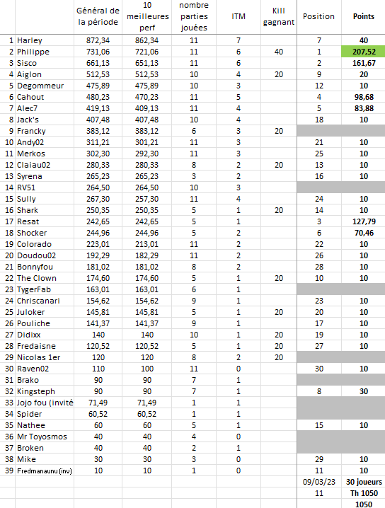 2e période 2022-2023 (fini) Tourn101