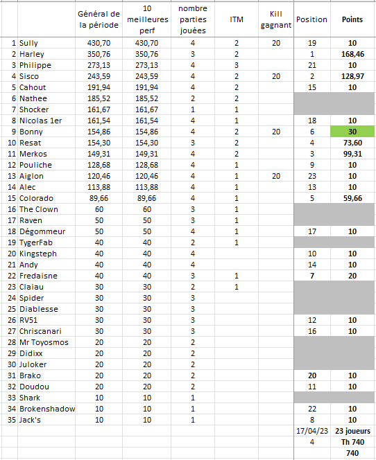 3e période 2022-2023 Tourn109