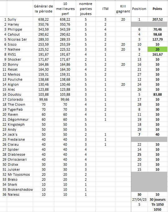 3e période 2022-2023 Tourn111