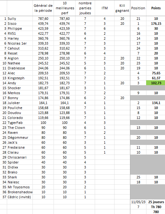 3e période 2022-2023 Tourn113