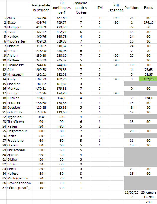 3e période 2022-2023 (fini) Tourn113