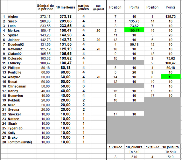 (Fini) Classement 2e période 2021-2022 Tourno28