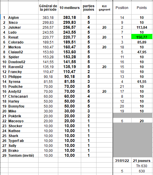 (Fini) Classement 2e période 2021-2022 Tourno30