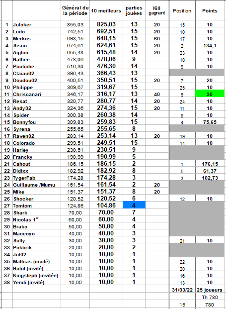 (Fini) Classement 2e période 2021-2022 Tourno44