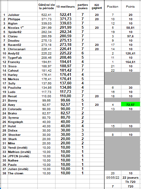 (Fini) Classement 3e période 2021-2022 Tourno55