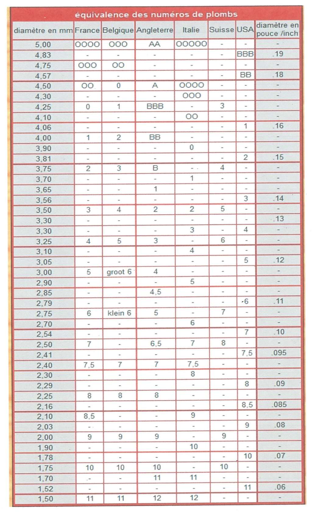 TABLEAU DES TAILLES ET DIAMÈTRES DES GRENAILLES EN FONCTION DES PAYS Tablea10