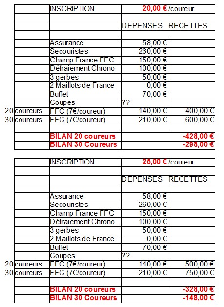 Championnat piste Lyon Budget10