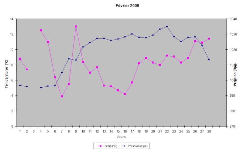 Mois de Fvrier 2009 Graphi11