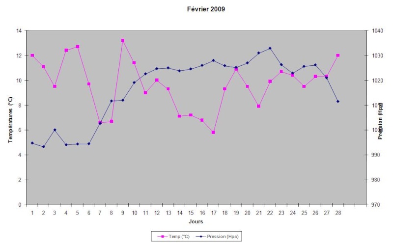 Mois de Fvrier 2009 Graphi12
