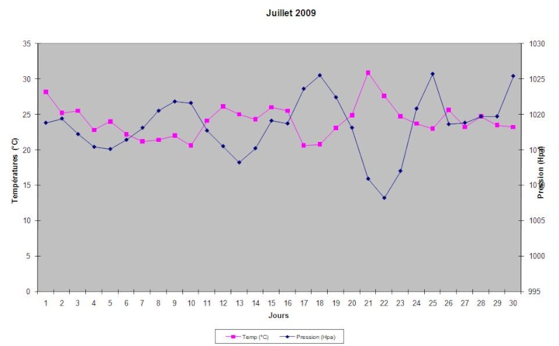 Mois de Juillet 2009 Graphi23