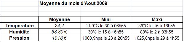 Mois d'Aot 2009 Moyenn22