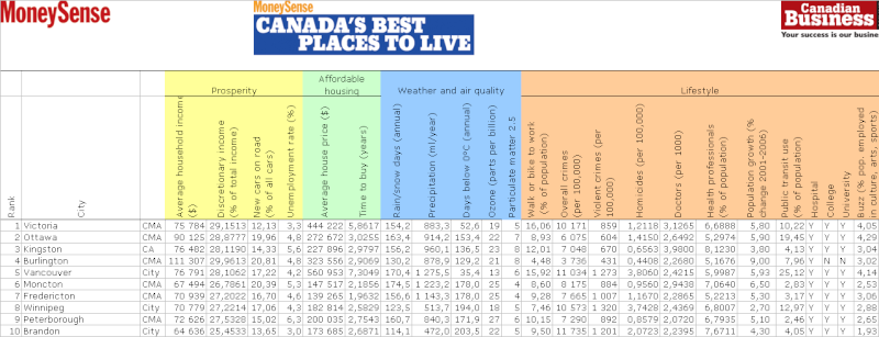 Meilleures places au Canada ou il fait bon de vivre 2009 - Page 2 Best2010