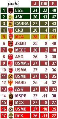 championnat national algerien du foot ball (2008/2009) d1: - Page 8 Class210