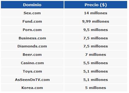 Los precios de los 10 webs mas costosos del mundo. Domini10