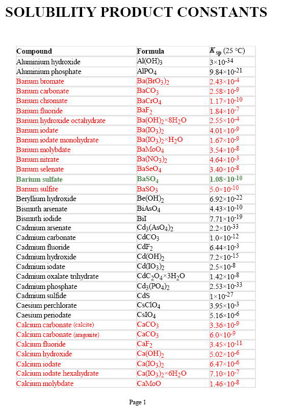 Solubility products      112