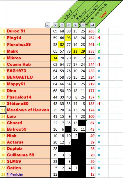 La classement des pronostiqueurs 2009/2010 - Page 2 Cumul219