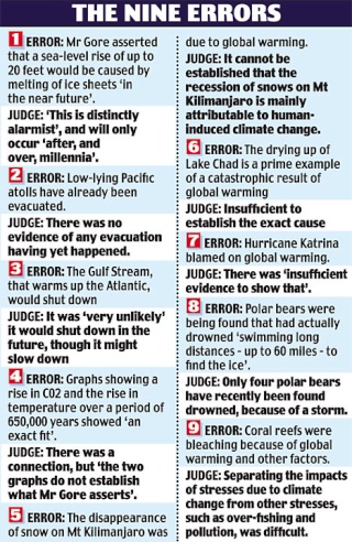 Global Warming Nonsense 9error10
