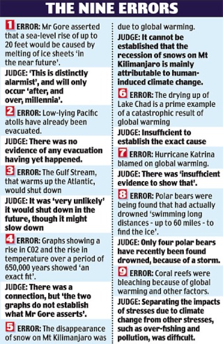 Global Warming Nonsense 9error10