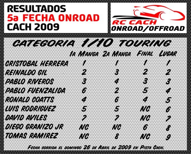 Ultima Hora: Resultados 5a Fecha Onroad 5touri10