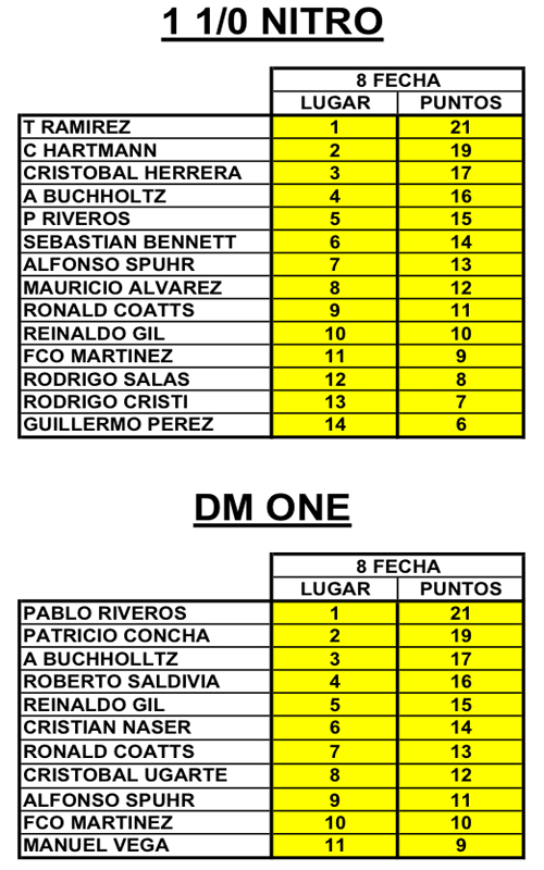 Resultados 8a Fecha Onroad CACH 2009 8fecha11