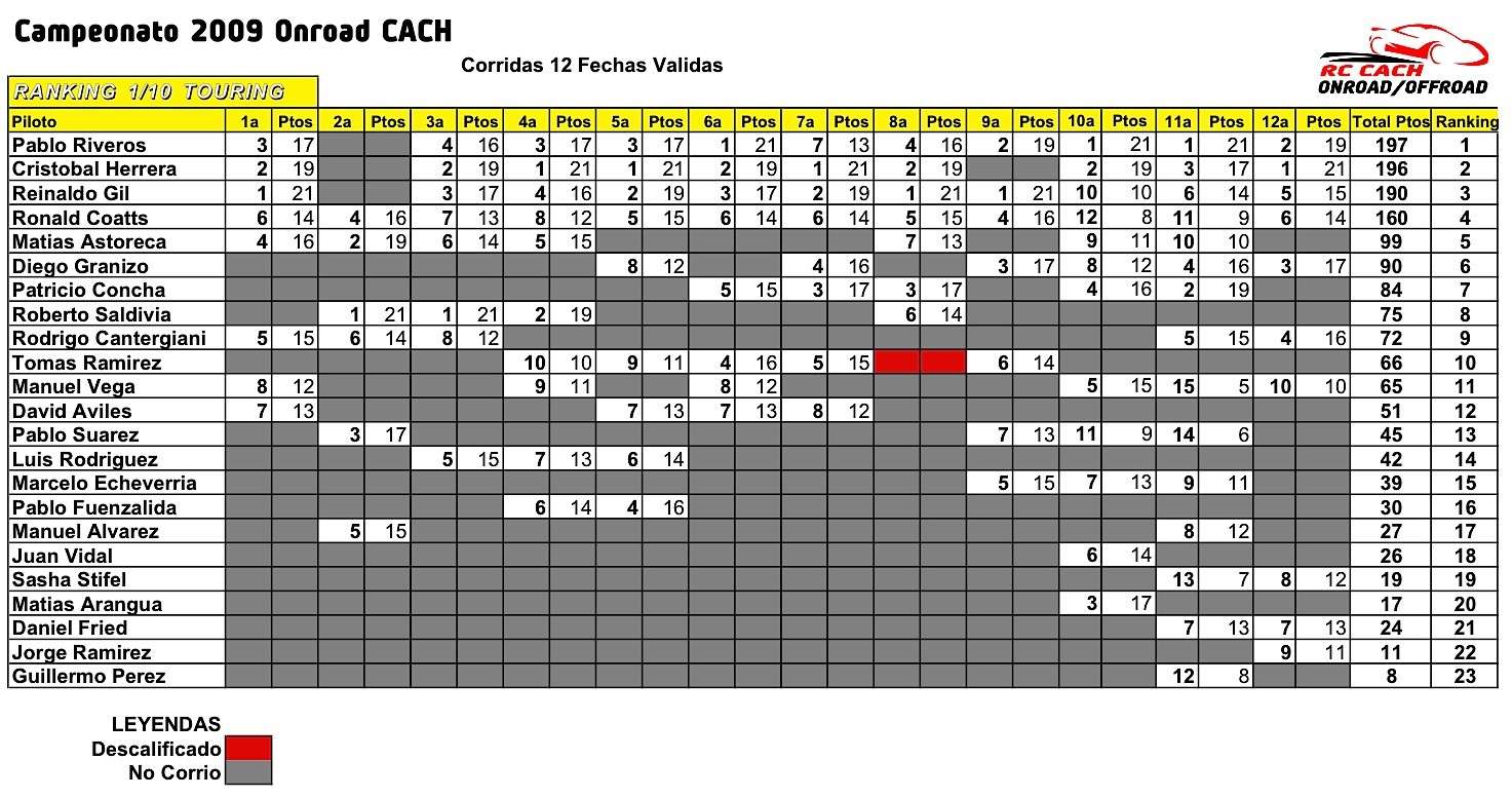 Resultados 12a Fecha Onroad CACH 2009 Rk12to10