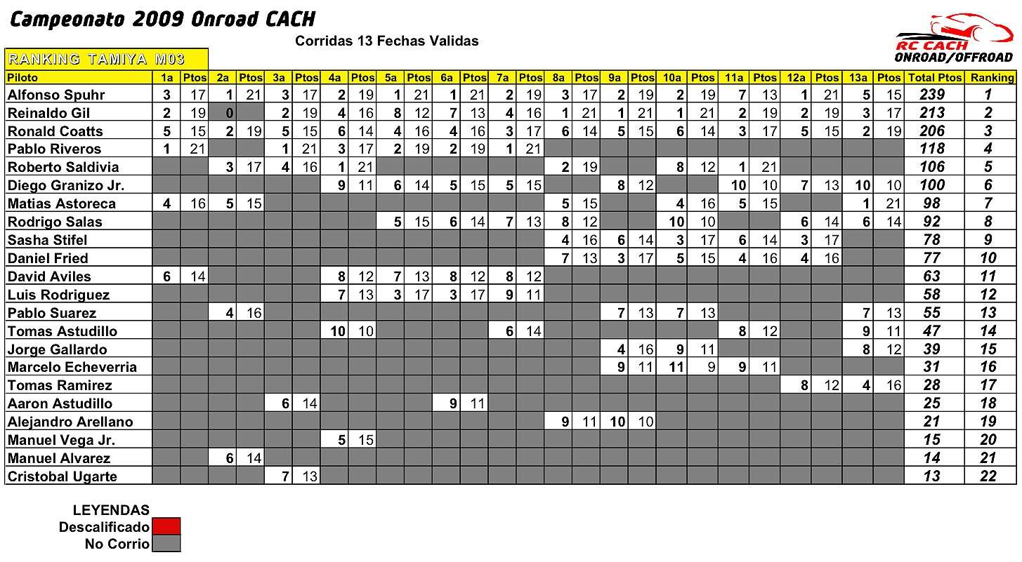 RESULTADOS Y RANKING (Disputada la 13a Fecha Onroad 2009) Rk13m010