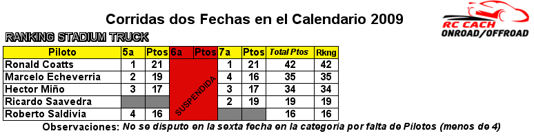 Ranking Pilotos Offroad 2009 CACH (corrida la 7a Fecha) Rk7sta10