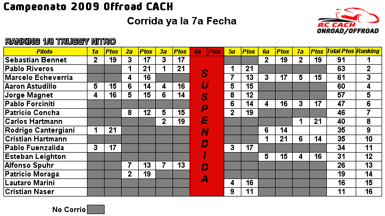 Ranking Pilotos Offroad 2009 CACH (corrida la 7a Fecha) Rk7tru11