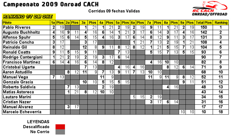 RANKING PILOTOS 2009 (Corrida la 9a Fecha) Rkdm0911