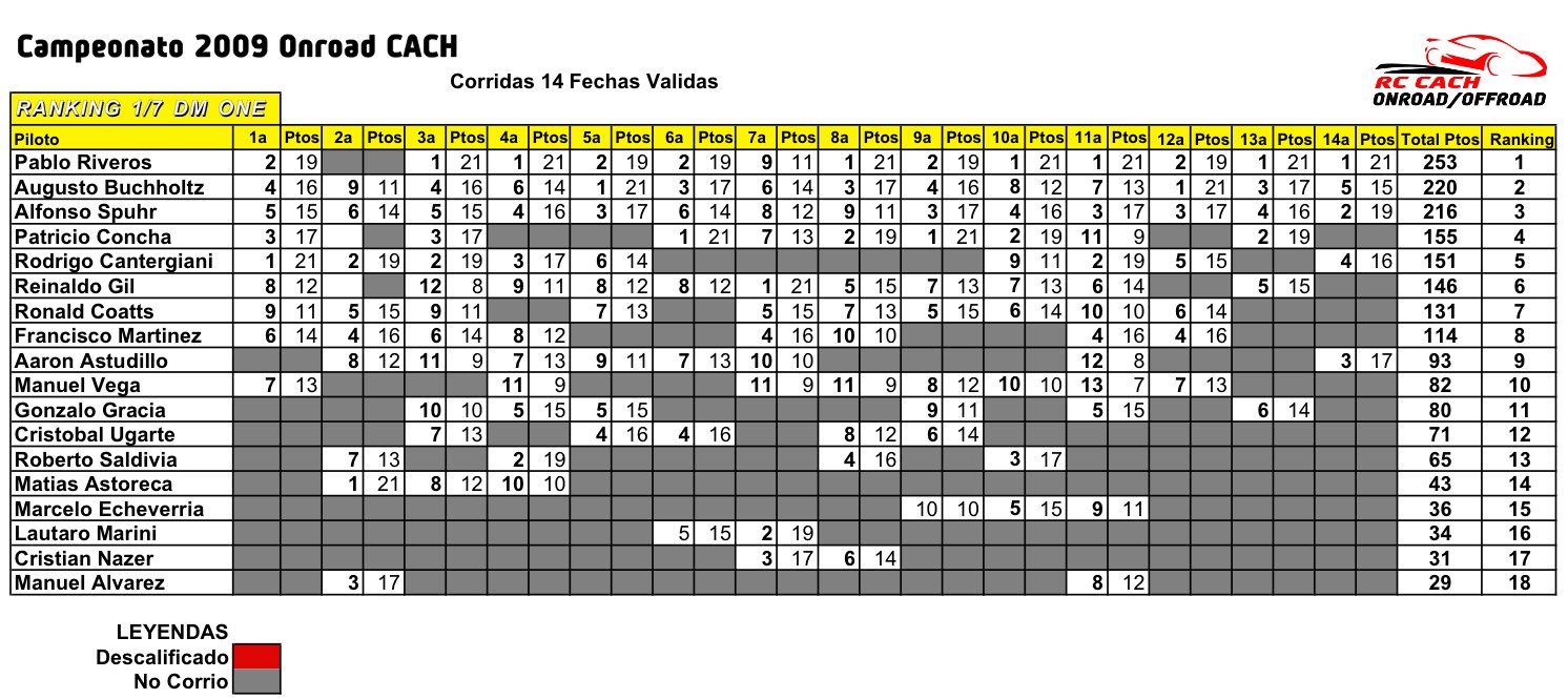 RESULTADOS Y RANKING (Disputada la 14a Fecha Onroad 2009) Rkdmon10