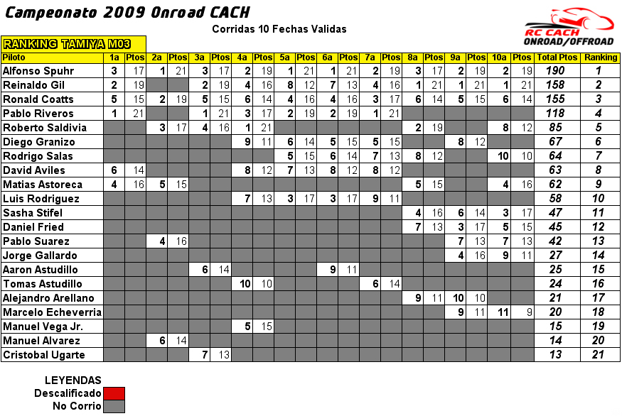Ranking Pilotos Onroad 2009 (Corrida la 10a Fecha) Rkm03111
