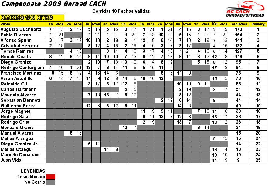 Ranking Pilotos Onroad 2009 (Corrida la 10a Fecha) Rknitr12